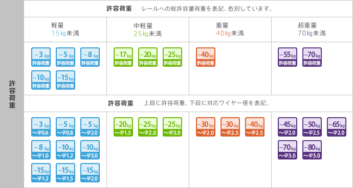 許容荷重